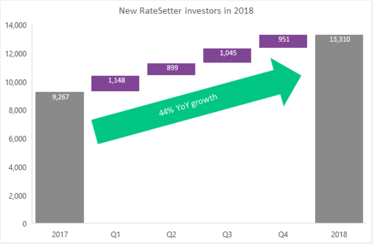 New investors in 2018 New investors in 2018
